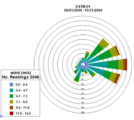 Wind rose diagram of cavite