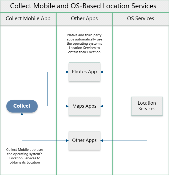 Col-Mobile_Loc_Services_Schematic