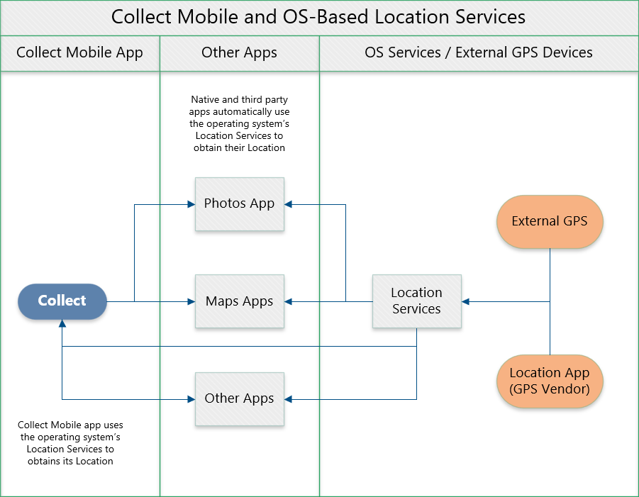 Col-Mobile_Loc_Services_Schematic_GPS