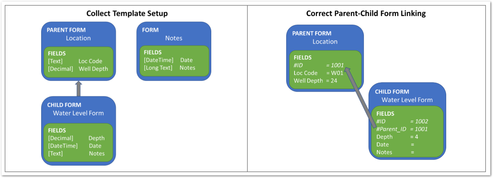 Col-Parent-Form-Setup