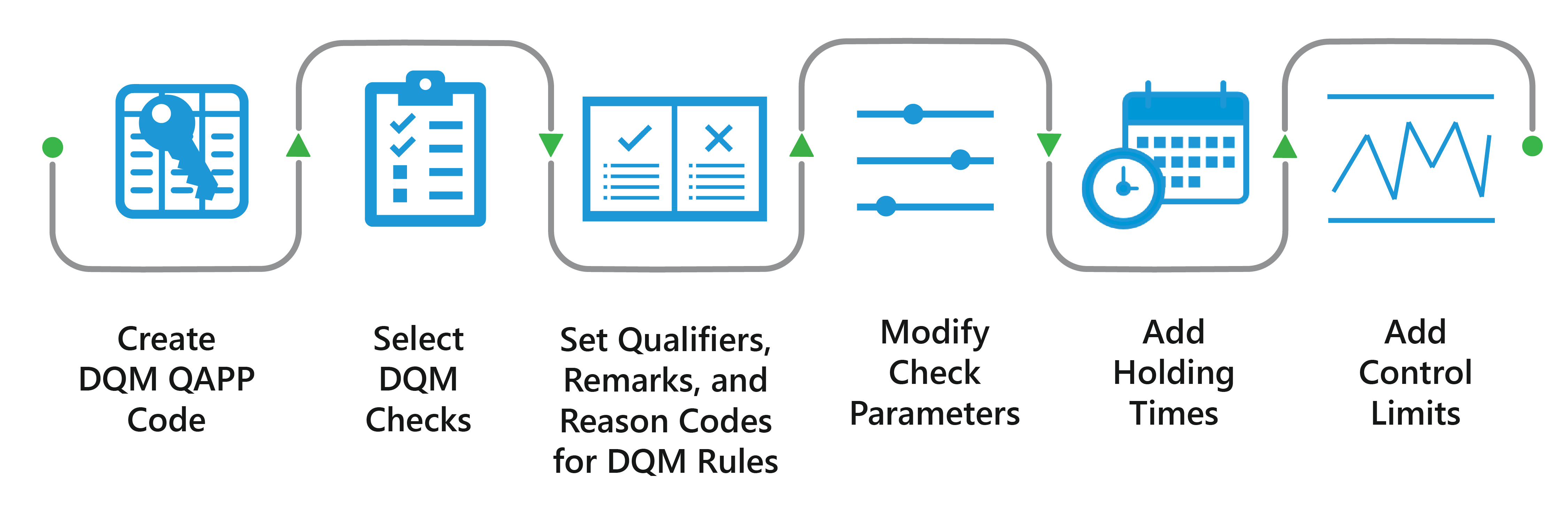 DQM_QAPP-Workflow