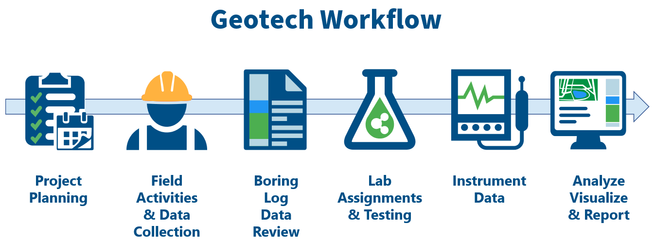 Geo-Geotech Workflow